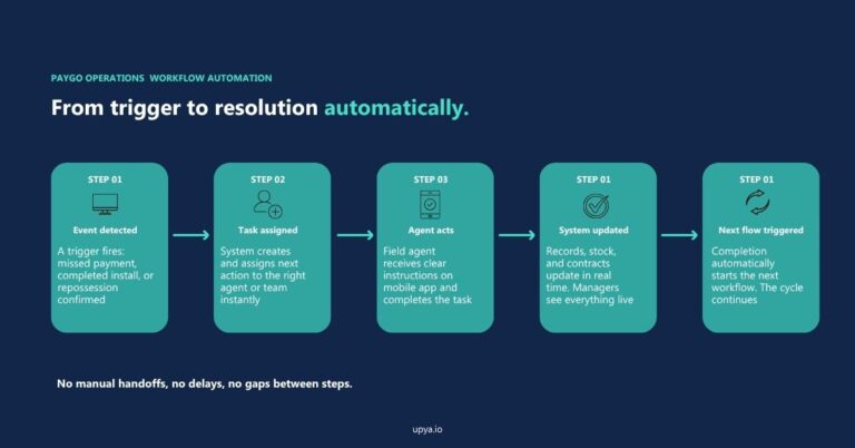 Upya PAYGO operations automation workflow showing five steps from event detection to task assignment, field agent action, system update, and next flow trigger