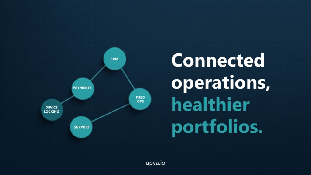 Diagram of integrated PAYGo operations connecting CRM, payments, device locking, field ops, and support.