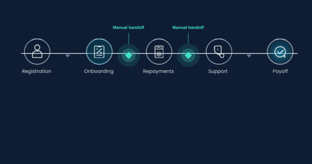 Diagram of a customer journey across connected systems, with manual handoff points highlighted.